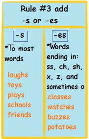 Spelling Rules Lesson For Kids Study Com