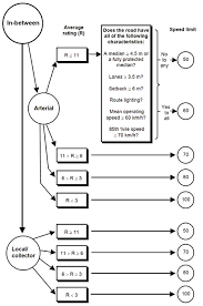 Methods And Practices For Setting Speed Limits An