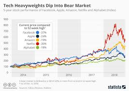 Faang Tech Heavyweights Dip Into Bear Market Cnbctv18 Com