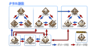 Fgo クラス相性について 各クラスの攻防有利不利を解説 Appmedia