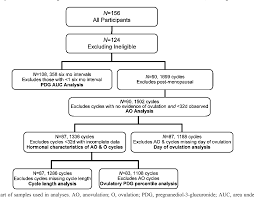 Figure 1 From Progesterone And Ovulation Across Stages Of