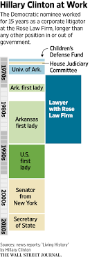 Need a lawyer in arkansas? Hillary Clinton S Forgotten Career Corporate Lawyer Wsj