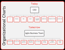 Agile Marketing 2018 The Organizational Chart Of Tomorrow