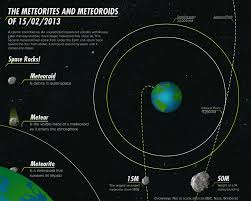 Objects smaller than this are classified as micrometeoroids or space dust. The Meteorites And Meteoroids Of 15 02 2013 Visual Ly