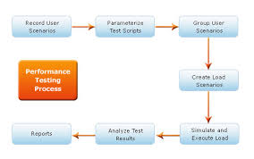 Performance Testing Types Steps Best Practices And Metrics