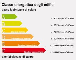 Quali Sono Le Classi Energetiche Delle Case Dalla G Fino Alla A Tutte Le Classi Energetiche Contemplate E Consumo In Kwh Mq L Anno Di Energia Corrispondente Consulente Energia Com