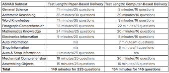 Study.com has been visited by 100k+ users in the past month How Long Is The Asvab Test Asvab Boot Camp