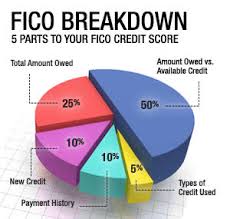 Do You Really Know How Fico Is Calculated