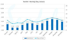 best time to visit jamaica seasonality weather events