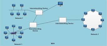 The computers are connected to the network via network devices including hub, switch. What Is Network Types Of Network Computer Notes