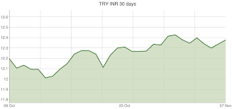 Turkish Lira To Indian Rupee Exchange Rates Try Inr