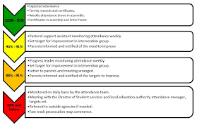 Attendance Punctuality Beamont Collegiate Academy
