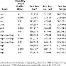 Best Runs Under Each Marxan Scenario By Area Km 2 Acres And Square Download Table