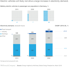 They've turned into two people staying together for the sake of their kids. How Electric Vehicles Could Change The Load Curve Mckinsey