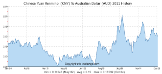 Forex Rmb Aud Rates Charges Cimb Bank Malaysia Pkr