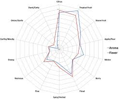 the hop chronicles el dorado 2016 brülosophy