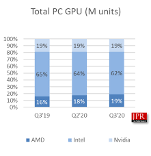 Blockchain is expected to be so influential over the coming years that some technologists foresee it ushering in a new type of internet, one that stores and authenticates information about every asset, device and individual, opening the door to a range of new technological capabilities. Amd Radeon Rx Gpus Witnessed Market Share Gain Versus Nvidia Geforce Rtx Gpus In Q3 2020