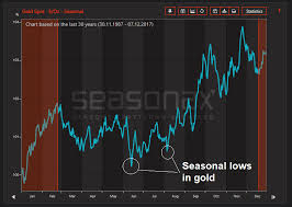 The Interesting Seasonal Trends Of Precious Metals Snbchf Com