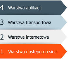 Obraz: Warstwa transportowa modelu TCP/IP