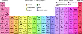 The Periodic Table Of The Elements Of Green And Sustainable