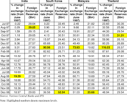 Official exchange rates for malaysian ringgit (myr) of the bank negara malaysia. Foreign Exchange Reserves And Percentage Change In Exchange Rates Download Table