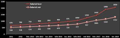 Publicat pe 13/11/2018 de lupul dacic. Ritmul CreÈterii Salariului Minim Brut IncetineÈte FaÈÄ De Programul De Guvernare Cate 150 De Lei Anual PanÄ In 2022 Cursdeguvernare Ro Cursdeguvernare Ro