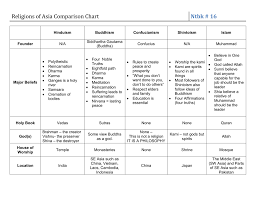 Religions Of Asia Comparison Chart