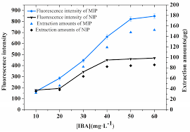Sensors Free Full Text A Simple And Selective Fluorescent Sensor Chip For Indole 3 Butyric Acid In Mung Bean Sprouts Based On Molecularly Imprinted Polymer Coatings Html