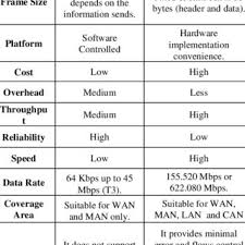 Anyways, i wanted to create a constructive thread on frame relay vs mpls. Pdf Frame Relay Versus Asynchronous Transfer Mode A Comparative Study And Simulation