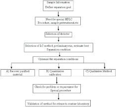 Flow Chart For Method Development By Rp Hplc 4 Asymmetry