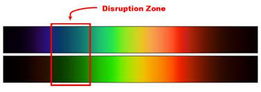When you get yourself a pair of blue light blocking glasses, or blue light filtering software for your computer, like iristech, you'll want to test how effective they are at filtering out the harmful blue light spectrum. The Best Blue Light Blocking Glasses