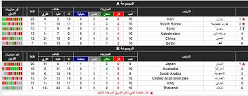 انتهت بطولة كأس العالم لعام 2018 يوم الأحد الموافق 15 يوليو، وذلك بعد أن تمكن المنتخب الفرنسي من حصد اللقب بعد أن حقق الفوز على المنتخب الكرواتي في المباراة النهائية، وفي هذا المقال سنناقش حصاد المونديال من ألقاب وجوائز وأهداف وغيرها. Ø¬Ø¯ÙˆÙ„ Ù…Ø¨Ø§Ø±ÙŠØ§Øª Ù…Ù†ØªØ®Ø¨Ø§Øª Ø§Ø³ÙŠØ§ ÙÙ‰ ÙƒØ§Ø³ Ø§Ù„Ø¹Ø§Ù„Ù… 2018 World Cup Asia Ù…ÙˆØ¹Ø¯ Ùˆ ØªÙˆÙ‚ÙŠØª Ø§Ù„Ù…Ø¨Ø§Ø±ÙŠØ§Øª