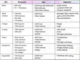 November 7, 2019january 11, 2015 by. Bab 8 Bahan Buatan Dalam Industri Chemistry Quizizz