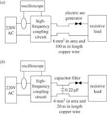 The afci device detects both ac line frequencies and high. An Arc Fault Diagnosis Algorithm Using Multiinformation Fusion And Support Vector Machines Royal Society Open Science