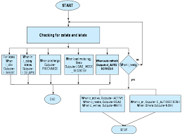 Flow Chart For Signal Generator Download Scientific Diagram