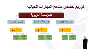 Life skills)‏ هي سلوكيات تستخدم بمسؤولية وعلى نحو ملائم في إدارة الشؤون الشخصية. ÙÙØ§ÙØ¬ Ø§ÙÙÙØ§Ø±Ø§Øª Ø§ÙØ­ÙØ§ØªÙØ© Life Skills Curriculums Youtube