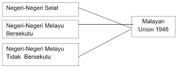Gmgm3073 pentadbiran buruh di malaysia. Spm 201529 Pertubuhan Berikut Menyokong Pembentukan Malayan Union Pada Tahun