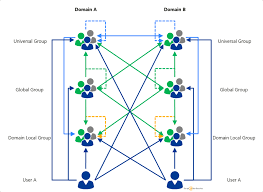 Nesting Groups In Active Directory Active Directory Faq