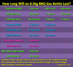A little info related to tank use , you know when your tank gets low and starts sputtering. How Long Will A 9kg Gas Bottle Last How Long Does A Gas Bottle Last 13kg 20lb Propane Tank