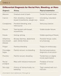 Most colorectal cancers arise from adenomatous polyps. Hemorrhoids Diagnosis And Treatment Options American Family Physician