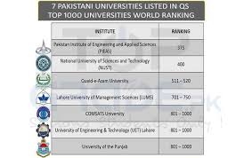 Top 7 Universities Of Pakistan Listed In The Qs Top 1 000 World University Ranking University Rankings World University University Of Sciences