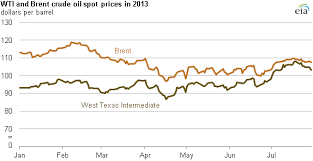 spread narrows between brent and wti crude oil benchmark