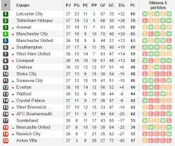 Apart from the results also we present a lots of tables and statistics premier league. Tabla De Posiciones De Futbol De Inglaterra Compartir Futbol