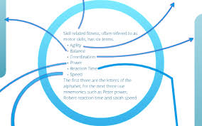 For example, while everyone can benefit from daily walks think of hitting a golf ball off a tee, catching a fly ball, or blocking a shot on net in hockey or soccer. 1 9 The Six Components Of Skill Related Fitness By Peter Benson