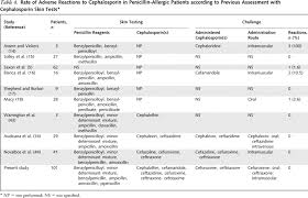 13 Skillful Allergy Cross Sensitivity Chart