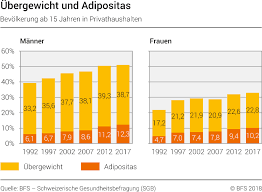 Ab wann spricht man von übergewicht? Ubergewicht Bundesamt Fur Statistik