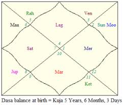 Horoscope Of Kalaignar Karunanidhi Encyclopedia Of