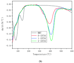 Eps, png file size : Shows The Tg And Dtg Curves Of 1 1 Dtac 1 2 Dtac And 1 3 Dtac Obtained Download Scientific Diagram