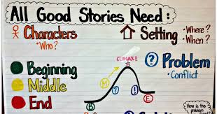 What All Good Stories Need Anchor Chart Halloween