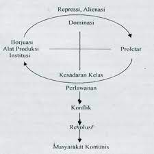 Immanuel kant is believed to have had the greatest influence on any philosopher of modern times. Pdf Konflik Kelas Dan Fenomena Komunisme Dalam Hubungan Struktural Menurut Pandangan Karl Marx